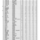 【高校受験2025】千葉県公立高の2次募集、全日制386人合格…定時制15校で追加募集 画像