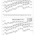 大学生の就職内定率（2/1現在）92.6％、コロナ禍前の水準超 画像