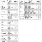 【高校受験2025】山梨県公立高2次募集、韮崎（文理）2人など 画像