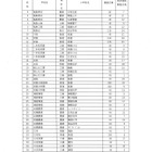 【高校受験2025】福島県立高の後期選抜、全日制47校1,603人募集 画像