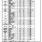 【高校受験2025】福岡県公立高、補充募集29校1,005人 画像