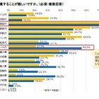 新入学費用、経済困難世帯「生活費を削る」6割超 画像