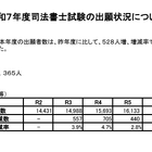 司法書士試験2025、出願者数1万7,365人…5年連続増加 画像