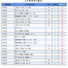 【大学受験2026】駿台全国模試＜私立＞大学別合格目標ライン 画像
