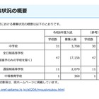 【中学受験2026】【高校受験2026】埼玉県私立校の入試要項…募集人員など一覧公表 画像