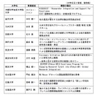 【大学受験2026】理工系「女子枠」京大や阪大など8大学増の38大学 画像