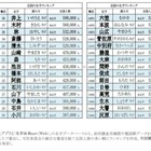 名字ランキングトップ12000発表、全国に530人しかいない「レア名字」は？ 画像