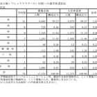 【高校受験2026】群馬県、進学希望調査・倍率（10/1時点）前橋1.06倍 画像