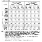 【高校受験2026】長野県公立高の志願予定・倍率（第1回）長野1.38倍 画像