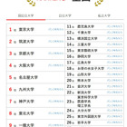 大学人気ランキング2025年10月版…京都府立大など西日本勢の人気上昇 画像