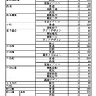 【高校受験2026】愛媛県立高、全日制定員8,370人…新設・東予総合240人 画像