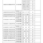 【高校受験2026】北海道公立高、募集人員2万7,040人…前年度比320人減 画像