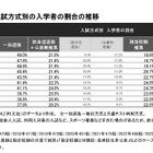 【大学受験2025】私大「総合・推薦型」占有率57.4％に上昇 画像