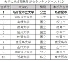 大学の地域貢献度調査、国公立がTOP9独占…3年連続の総合1位は？ 画像