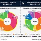 英会話塾の利用実態、希望月謝は1万円未満が過半数 画像