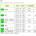 【年末年始】全国の高速道路渋滞予測、1/2-3に多発 画像