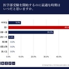 【大学受験】医学部受験の開始時期、理想と現実に1年のギャップ…合格者133名調査 画像