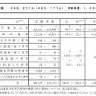 【共通テスト2026】志願者数49万6,237人（確定）現役生は減少も、既卒者が大幅増 画像