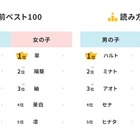 2025年生まれ名前調査「湊・翠」が初1位…和風ネーム人気 画像