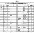 【大学受験2026】国公立大2段階選抜、実施予定倍率を発表…文科省 画像