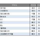 【中学受験2026】学習塾が勧める「ICT教育に力を入れている中高一貫校」ランキング 画像