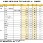 【中学受験2026】埼玉県1月入試の出願倍率（12/15時点）開智（算特）92倍など 画像