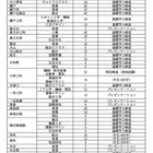 【高校受験2026】愛知県公立高、特色選抜の定員1,697人程度 画像