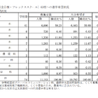 【高校受験2026】群馬県、進学希望調査・倍率（12/1時点）前橋1.08倍 画像