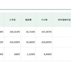 【高校受験2026】東京都私立高、初年度納付金は平均100万円超 画像