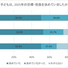 2025年の子供の目標・抱負、保護者の9割超が「努力している」と評価 画像