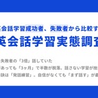 英会話学習の成否は「週3回以上話す」習慣…スピークが調査 画像