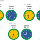 小中高生の就寝時刻、学年で2時間以上の差...起床時刻は6時台に 画像