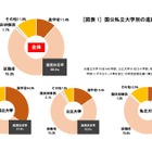 大卒者の進路決定率88.4％、4年連続で上昇…旺文社 画像
