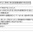 私大の入学金「二重払い」26年度入試で対応1割…文科省調査 画像
