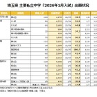 【中学受験2026】埼玉県1月入試の出願倍率（1/5時点）開智（算特）106倍など 画像