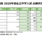 【中学受験2026】関西の出願倍率（1/5時点）灘3.8倍など 画像