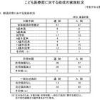 医療費の助成、市区町村9割超が高校生まで…こども家庭庁 画像