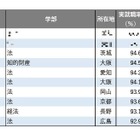 【大学ランキング】法学系1位は…学部系統別の実就職率 画像