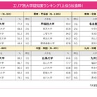 大学認知度ランキング、関西「近畿大」4年連続1位…関東は？ 画像