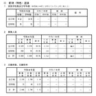 【高校受験2026】山形県公立高、前期（特色）選抜の志願状況…山形東（探究）5.75倍 画像