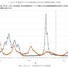 インフルエンザ感染者数7週ぶりに増加…全国平均10.54人 画像