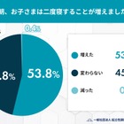 冬は子供の二度寝が増加、寒さ以外の体調面に注意 画像