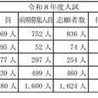 【高校受験2026】山梨県公立高前期選抜の倍率（確定）甲府南（理数）2.00倍 画像