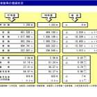 私立高、25年度の定員充足率84.07％…前年度比0.8pt増 画像