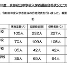 【中学受験2026】京都府公立中の実質倍率…西京2.89倍・洛北2.16倍など 画像