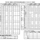 【高校受験2026】徳島県公立高、育成型選抜の志願倍率（確定）徳島北1.83倍 画像