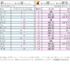 2026年冬の名前ランキング、男児「凛空」女児「凛」が1位 画像