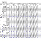 【高校受験2026】北海道公立高、出願変更の中間状況（1/29時点）札幌西1.4倍 画像