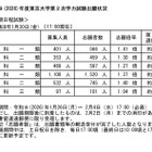 【大学受験2026】東大・京大、出願状況速報（1/30午後5時時点） 画像
