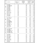 【高校受験2026】神奈川県公立高、志願倍率（1/30時点）横浜翠嵐2.28倍 画像
